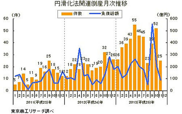 円滑化法関連倒産月次推移