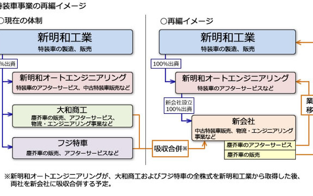 特装車事業の再編イメージ