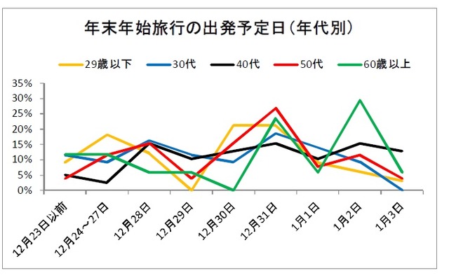 JTB、年末年始の旅行動向予想を公表