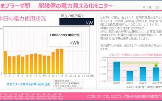たまプラーザ駅に設置するモニターの表示イメージ。駅設備の消費電力量などを表示する。