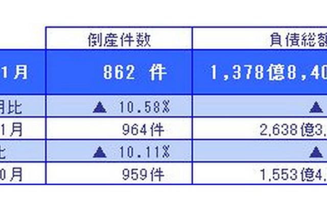 2013年11月の全国企業倒産