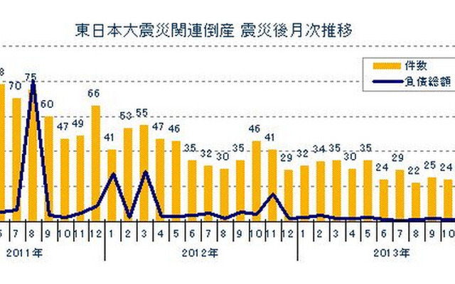東日本大震災関連倒産 震災後月次推移