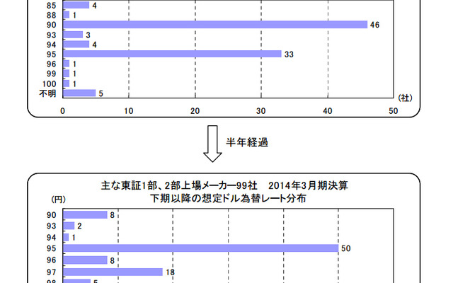 主な東証1部、2部上場メーカー99社　 2014年3月期決算期初および下期の想定ドル為替レート分布