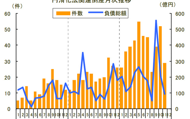 円滑化法関連倒産月次推移