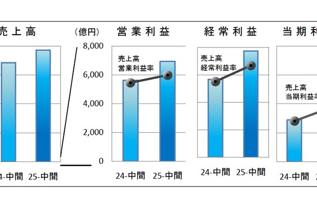 日本自動車部品工業会、2013年度中間期の経営動向調査を発表