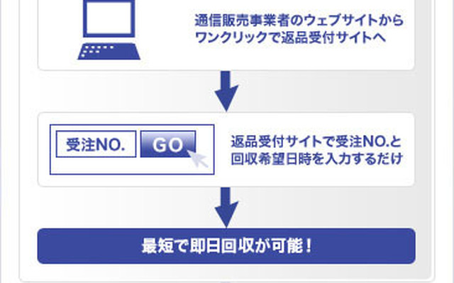 機能を拡充した回収サポートシステムフロー図