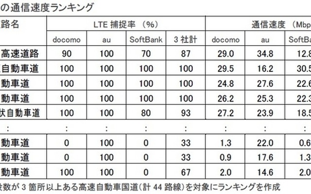 高速道路の通信速度ランキング