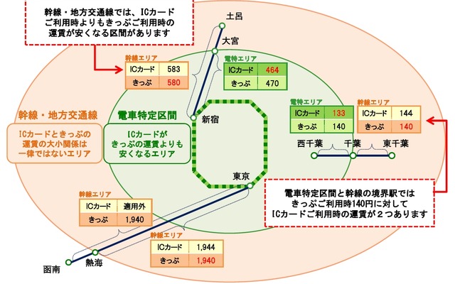 申請運賃が認可された場合の運賃例。利用区間によってICカードの方が切符より安くなったり高くなったりする。