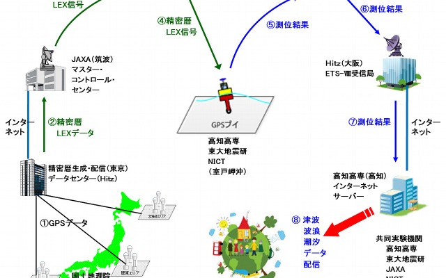 実験構成