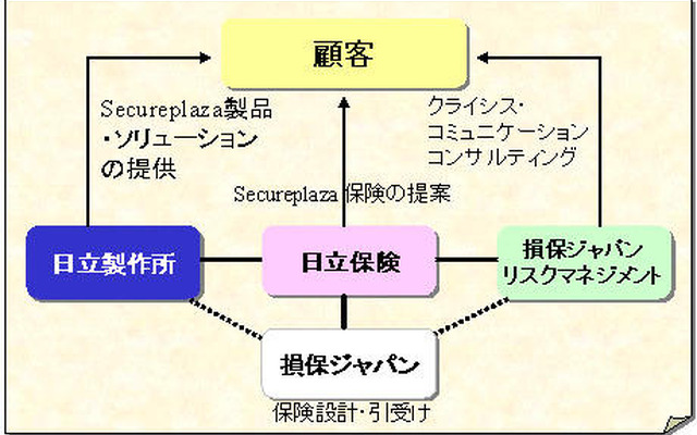 個人情報に保険、日立製作所と損保ジャパンが協業