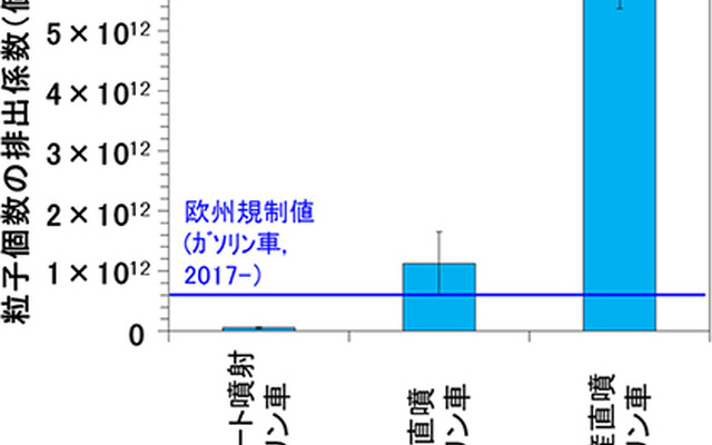 直噴ガソリン車とポート噴射ガソリン車の粒子個数の排出係数