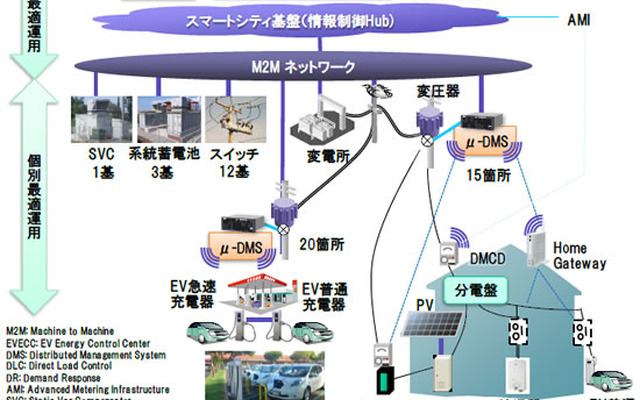 スマートグリッド実証サイトのイメージ