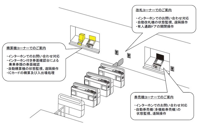 JR東日本が導入する駅遠隔操作システムのイメージ。2014年2月2日以降、首都圏の18駅に順次導入する。