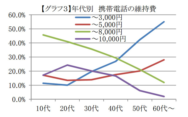 携帯電話の維持費