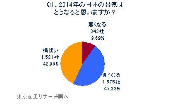 東京商工リサーチ、「2014年はどうなる？」経営者アンケート