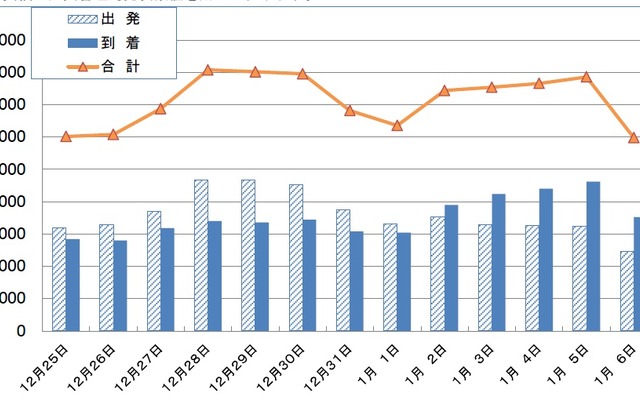 関西国際空港の2013年度年末年始の国際線利用客予想