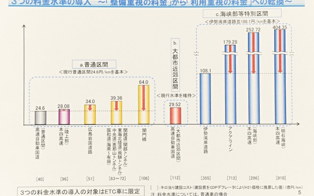 新たな高速道路料金のに関する基本方針で、国交省は料金水準を3つに統一した