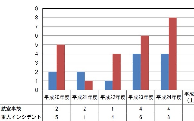 日系航空会社による重大インシデントの発生状況