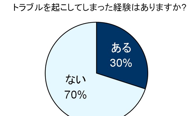 自転車の運転中に、トラブルを起こしてしまった経験はあるか