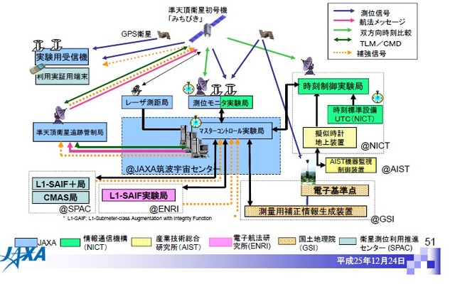 JAXA、準天頂衛星システムプロジェクト（出典：JAXA資料より）