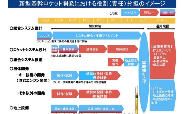 JAXA、新型基幹ロケット開発計画を策定（出典：JAXA資料より）