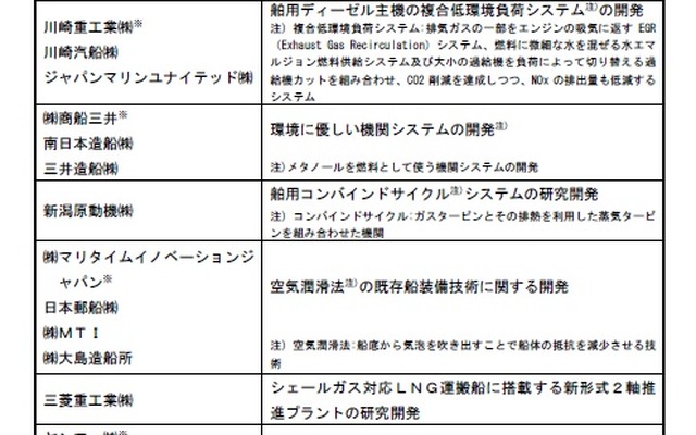 次世代海洋環境関連技術研究開発費補助金（二次募集分）の交付先