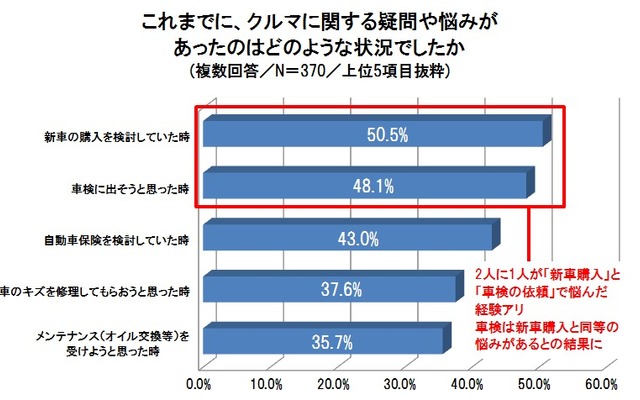 クルマに関する意識調査