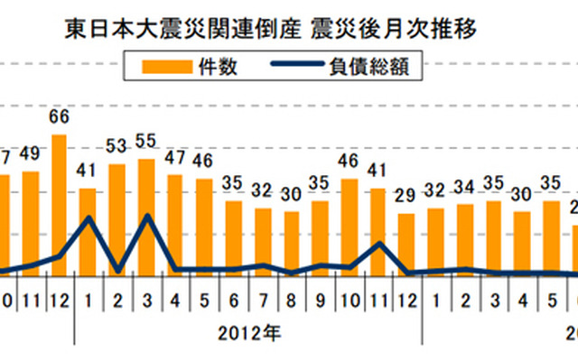 東日本大震災関連倒産 震災後月次推移