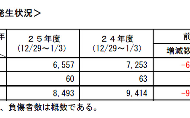年末・年始の交通事故発生状況