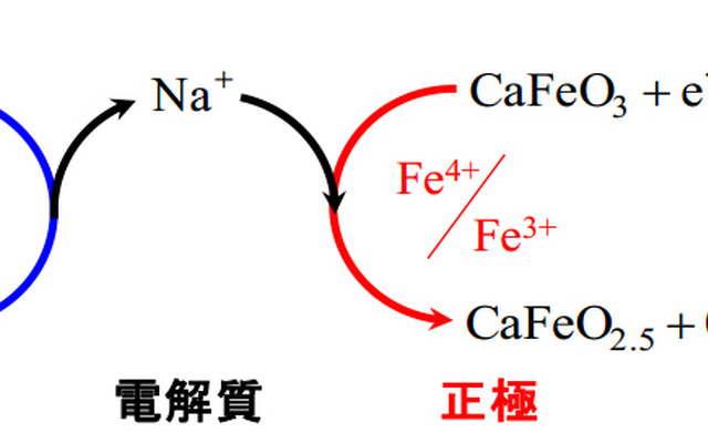 新方式電池における理想的な反応