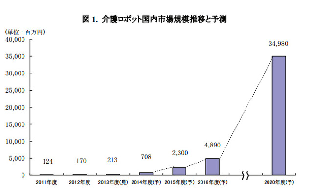 介護ロボット国内市場規模推移と予測