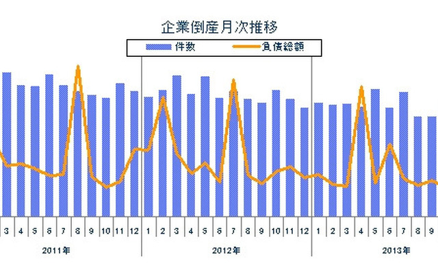 企業倒産月次推移