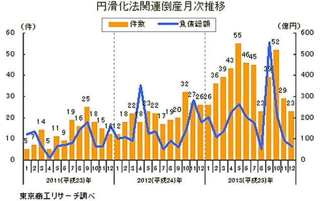 円滑化法関連倒産月次推移