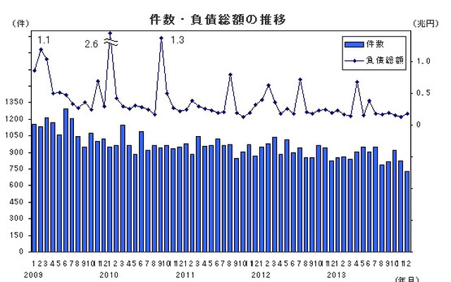件数・負債総額の推移