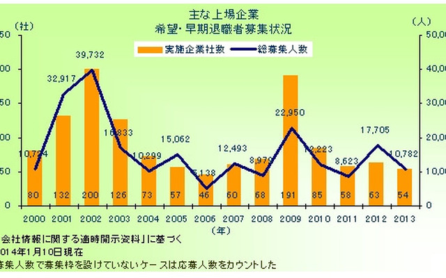 主な上場企業 希望・早期退職者募集状況