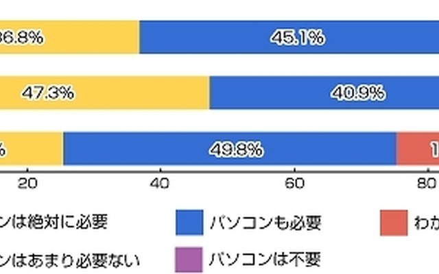 タブレット端末を利用するようになった場合、普通のパソコンは必要だと思いますか？