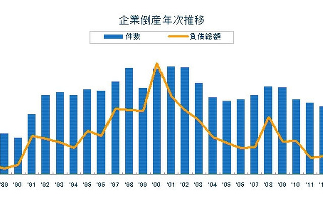 企業倒産年次推移