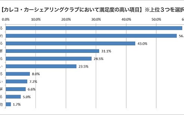 カレコ・カーシェアリングにおいて満足度の高い項目