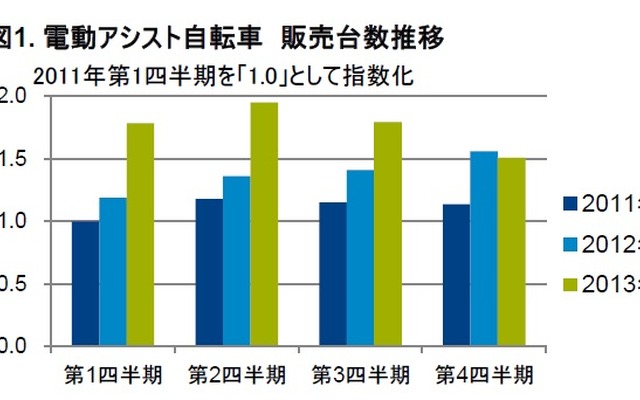 ジーエフケー、2013年の電動アシスト自転車販売動向調査