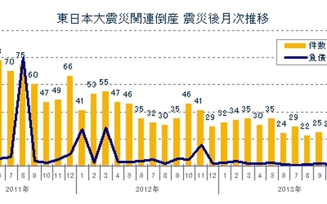 東京商工リサーチ、2013年の東日本大震災関連倒産動向を発表