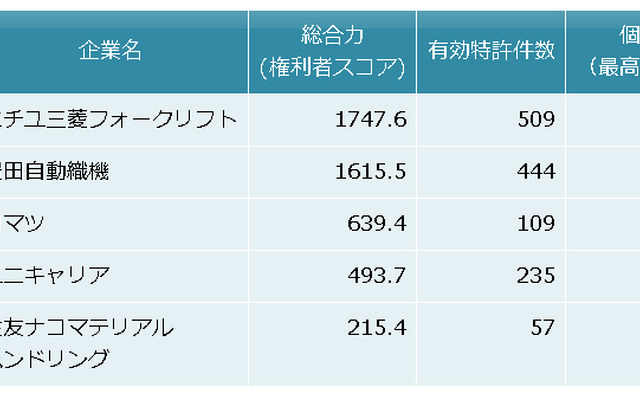 フォークリフト関連技術　特許総合力トップ5