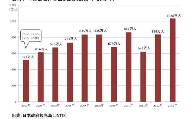 訪日外国人、1036万人と過去最高に…2013年日本政府観光局