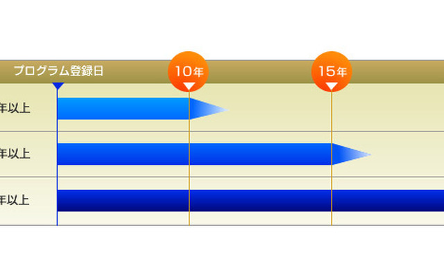 長期製品供給プログラム
