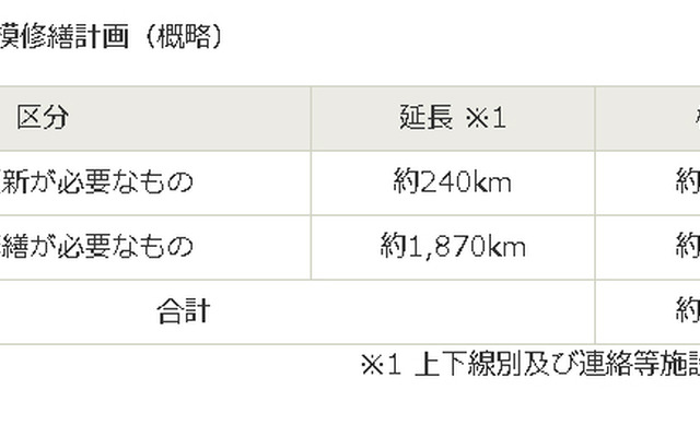 大規模更新・大規模修繕計画（概略）