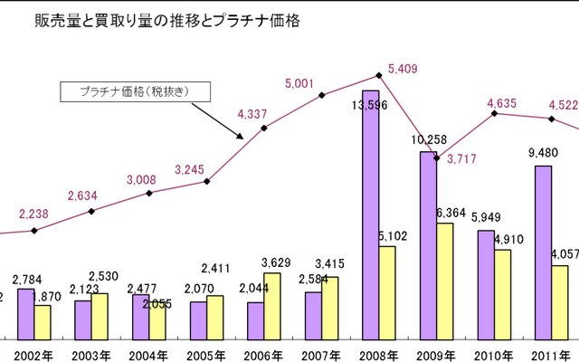 販売量と買い取り量の推移とプラチナ価格