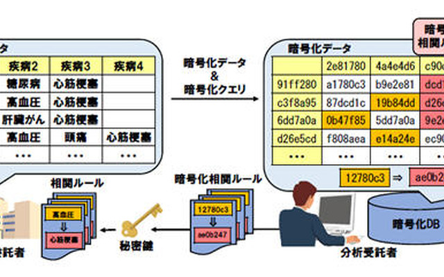 暗号化データベース上での相関ルール分析