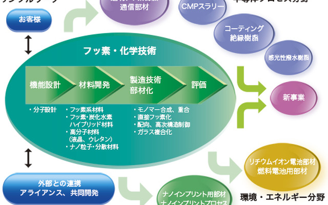 旭硝子のフッ素・化学技術