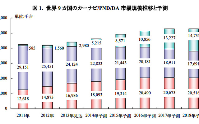 世界9か国のカーナビ/PND/DA 市場規模推移と予測