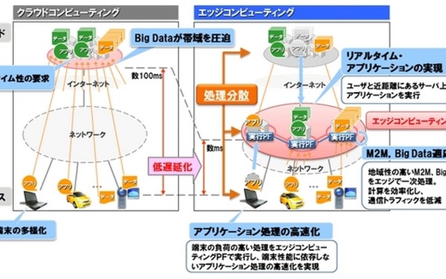 エッジコンピューティング構想の特長