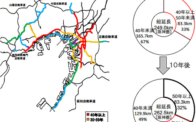 開通からの経過年数比率